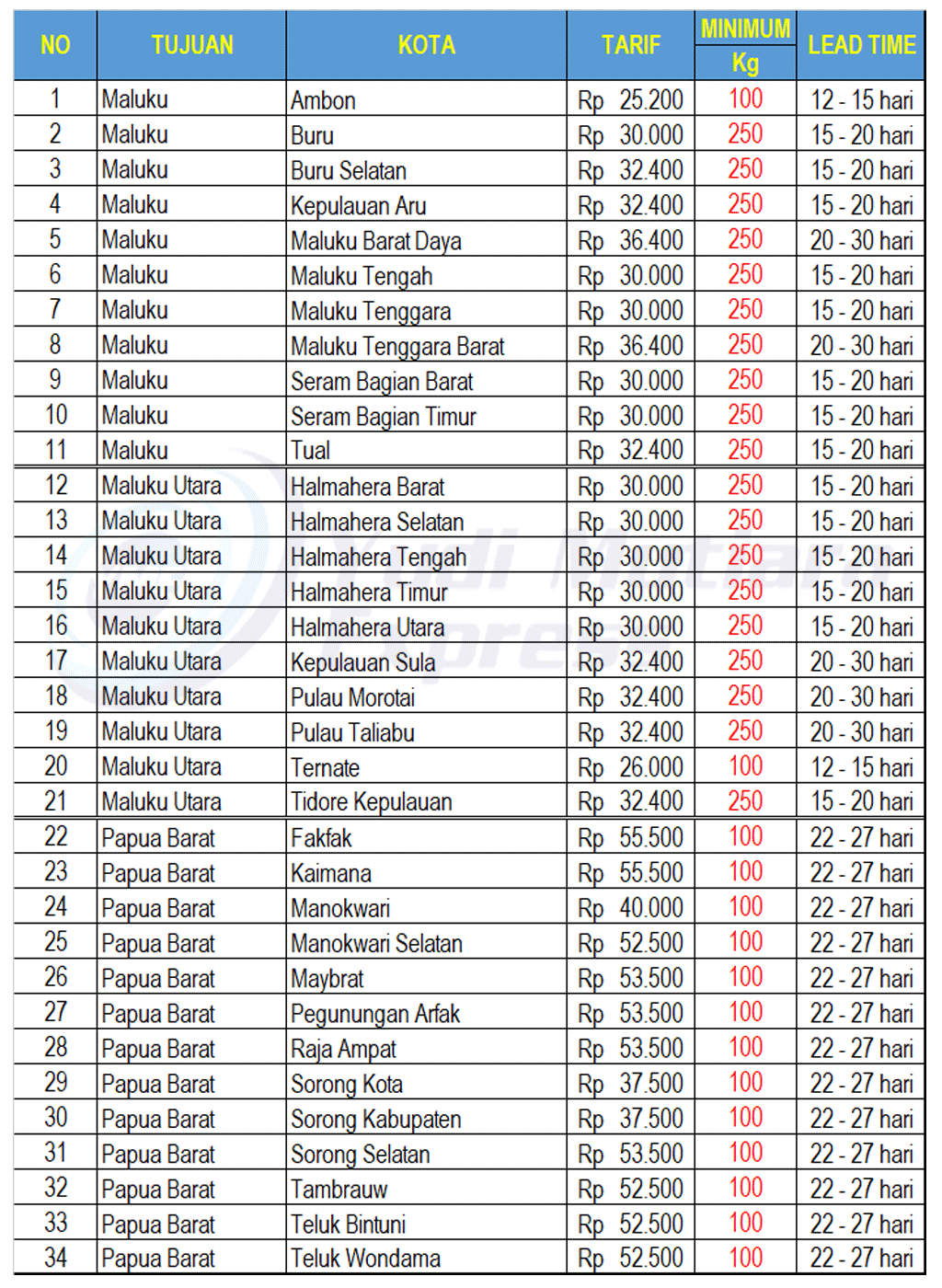 TARIF TU MALUKU PAPUA BARAT
